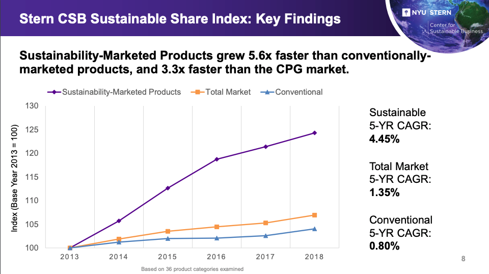 Graph showing effect of sustainability marketing